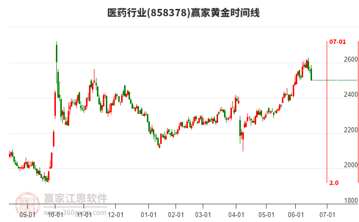 醫(yī)藥行業(yè)黃金時間周期線工具