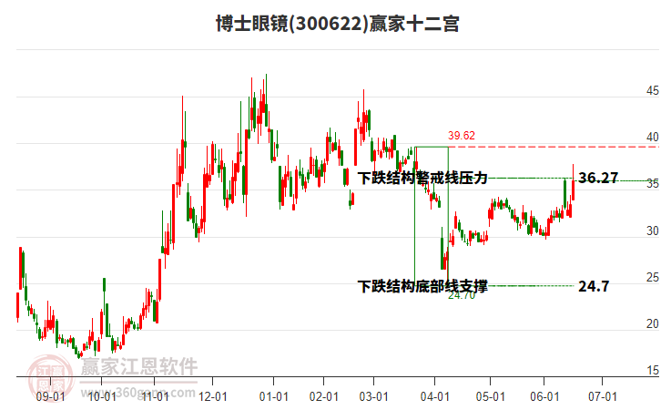 300622博士眼鏡贏家十二宮工具