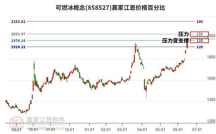 可燃冰概念江恩價(jià)格百分比工具 可燃冰概念江恩價(jià)格百分比工具
