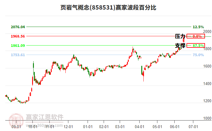 頁巖氣概念波段百分比工具