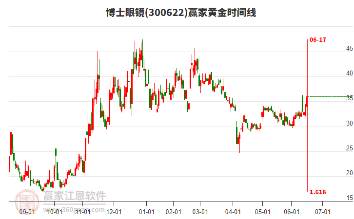 300622博士眼鏡黃金時間周期線工具