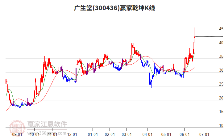 300436廣生堂贏家乾坤K線工具
