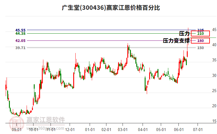 300436廣生堂江恩價格百分比工具