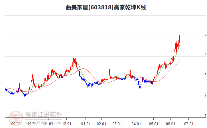 603818曲美家居贏家乾坤K線工具 603818曲美家居贏家乾坤K線工具