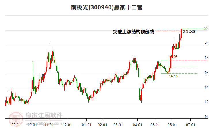 300940南極光贏家十二宮工具