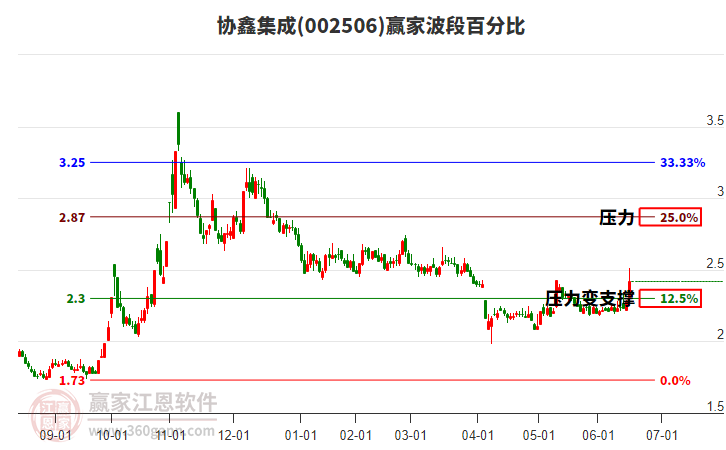 002506協(xié)鑫集成波段百分比工具