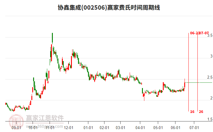 002506協(xié)鑫集成費(fèi)氏時(shí)間周期線工具