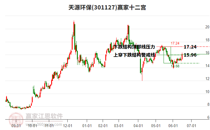 301127天源環(huán)保贏家十二宮工具 301127天源環(huán)保贏家十二宮工具