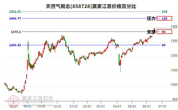 天然氣概念江恩價(jià)格百分比工具