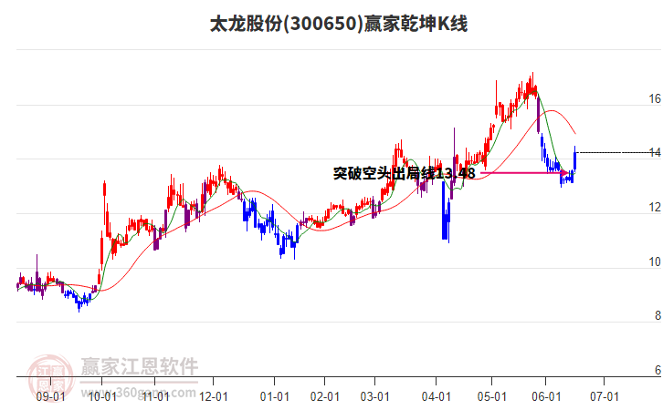 300650太龍股份贏家乾坤K線工具 300650太龍股份贏家乾坤K線工具