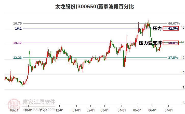 300650太龍股份波段百分比工具 300650太龍股份波段百分比工具