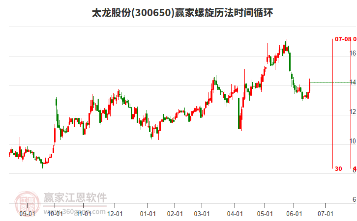 300650太龍股份螺旋歷法時(shí)間循環(huán)工具 300650太龍股份螺旋歷法時(shí)間循環(huán)工具