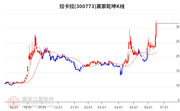300773拉卡拉贏家乾坤K線工具 300773拉卡拉贏家乾坤K線工具
