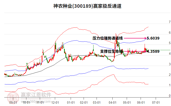 300189神農(nóng)種業(yè)贏家極反通道工具