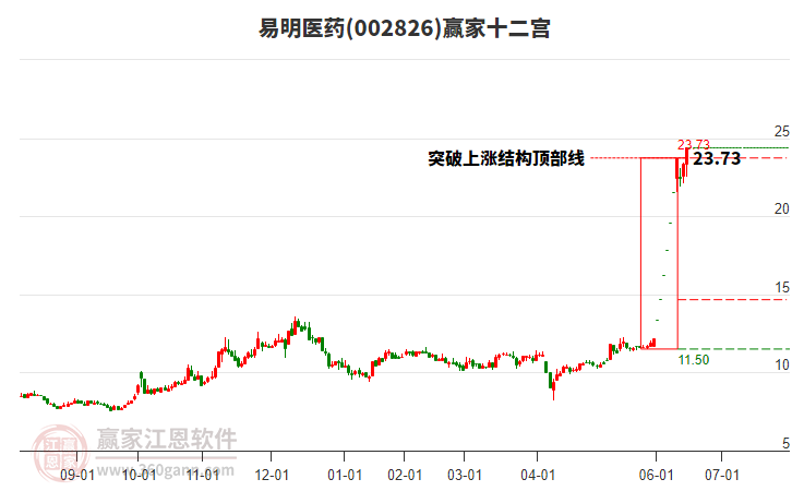 002826易明醫(yī)藥贏家十二宮工具