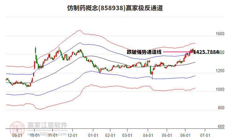 858938仿制藥贏家極反通道工具