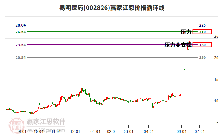 002826易明醫(yī)藥江恩價(jià)格循環(huán)線工具