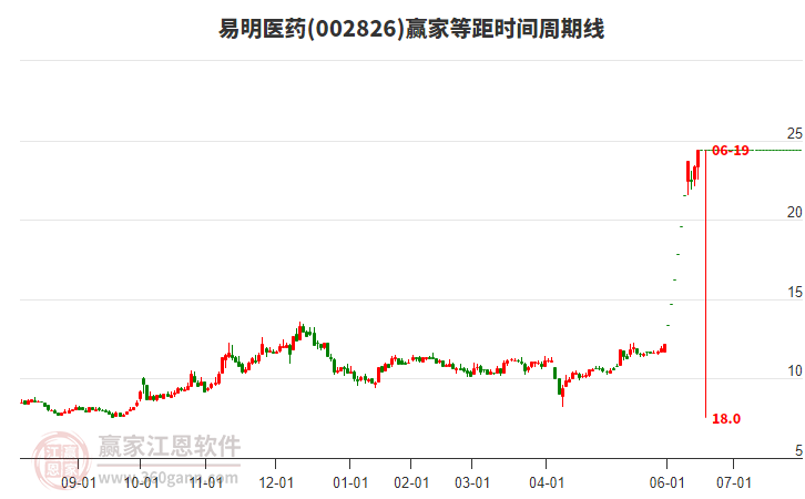 002826易明醫(yī)藥等距時(shí)間周期線工具