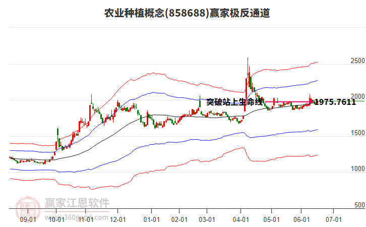 858688農(nóng)業(yè)種植贏家極反通道工具