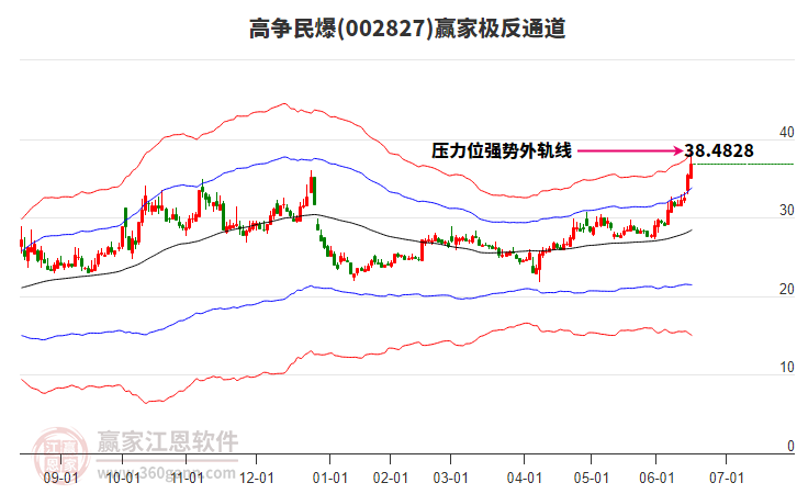 002827高爭民爆贏家極反通道工具 002827高爭民爆贏家極反通道工具