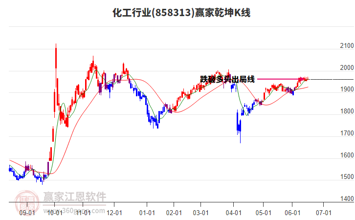858313化工贏家乾坤K線工具 858313化工贏家乾坤K線工具