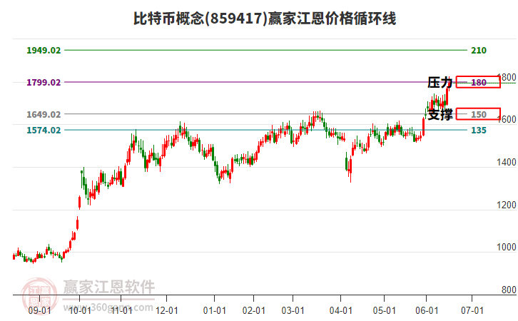 比特幣概念江恩價格循環(huán)線工具 比特幣概念江恩價格循環(huán)線工具