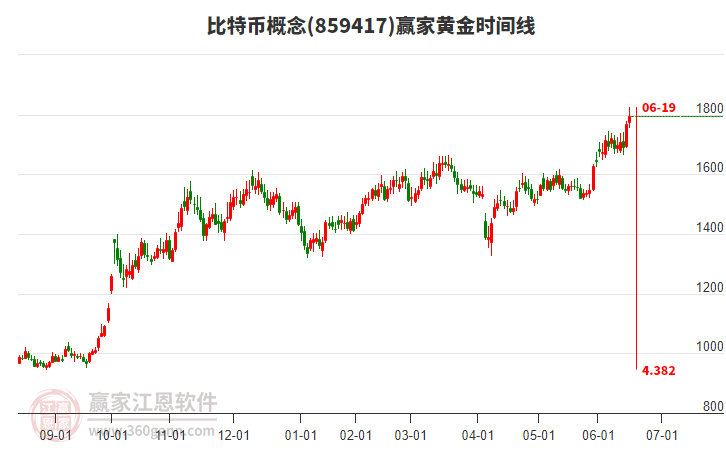 比特幣概念黃金時間周期線工具 比特幣概念黃金時間周期線工具