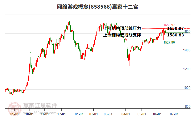 858568網(wǎng)絡(luò)游戲贏家十二宮工具