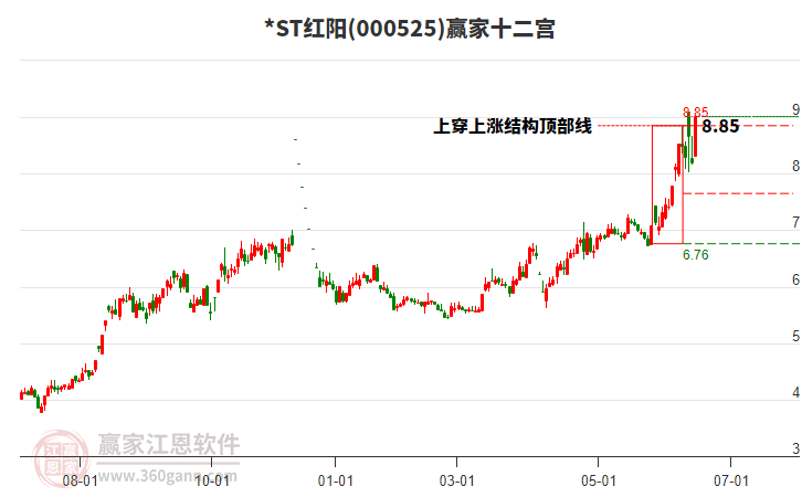 000525*ST紅陽贏家十二宮工具 000525*ST紅陽贏家十二宮工具