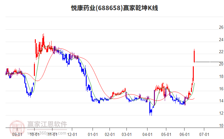 688658悅康藥業(yè)贏家乾坤K線工具
