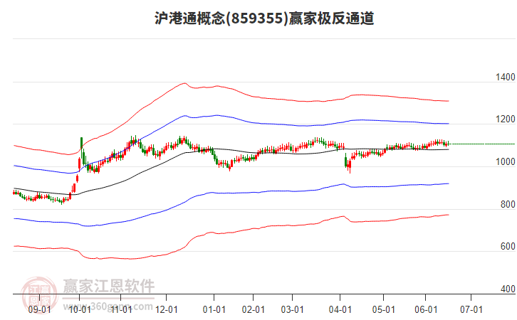 859355滬港通贏家極反通道工具