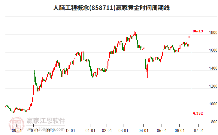 人腦工程概念黃金時間周期線工具