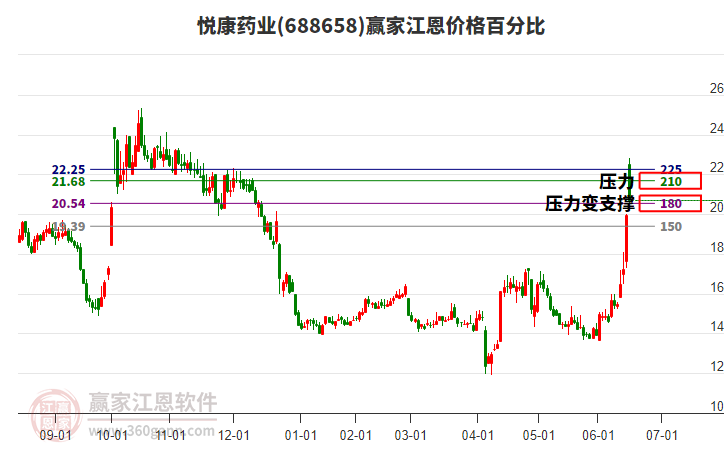 688658悅康藥業(yè)江恩價(jià)格百分比工具