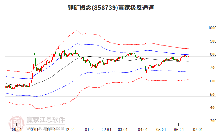 858739鋰礦贏家極反通道工具