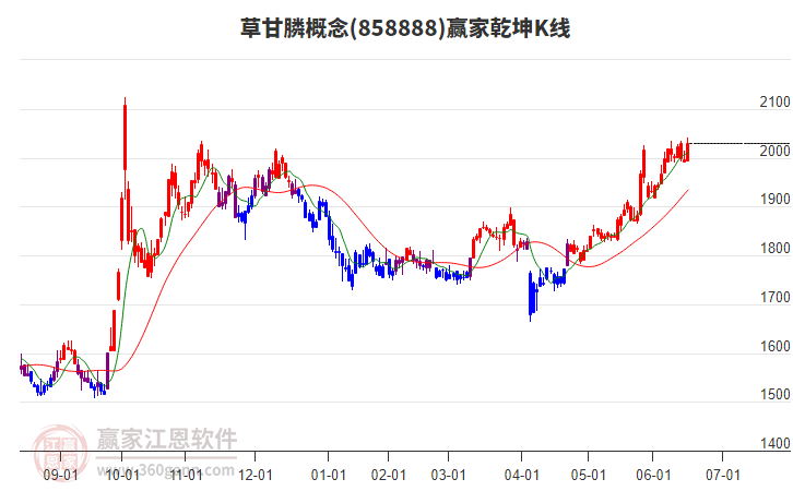 858888草甘膦贏家乾坤K線工具