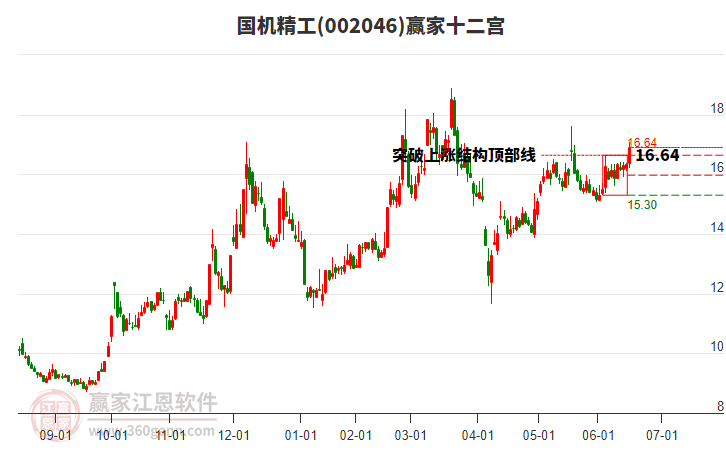 002046國(guó)機(jī)精工贏家十二宮工具