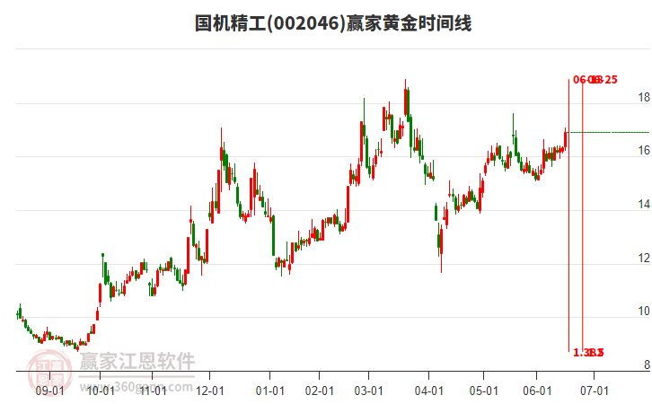 002046國(guó)機(jī)精工黃金時(shí)間周期線工具