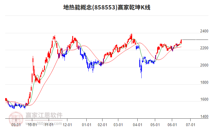 858553地?zé)崮苴A家乾坤K線工具