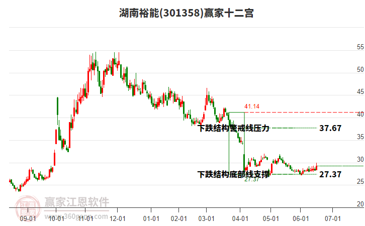 301358湖南裕能贏家十二宮工具