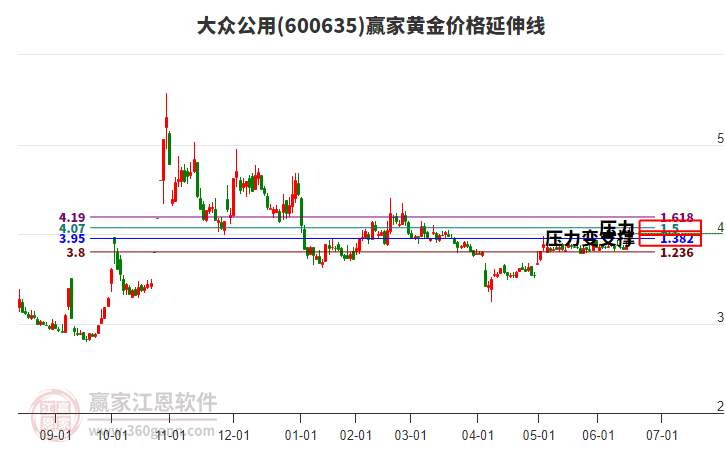 600635大眾公用黃金價(jià)格延伸線工具 600635大眾公用黃金價(jià)格延伸線工具
