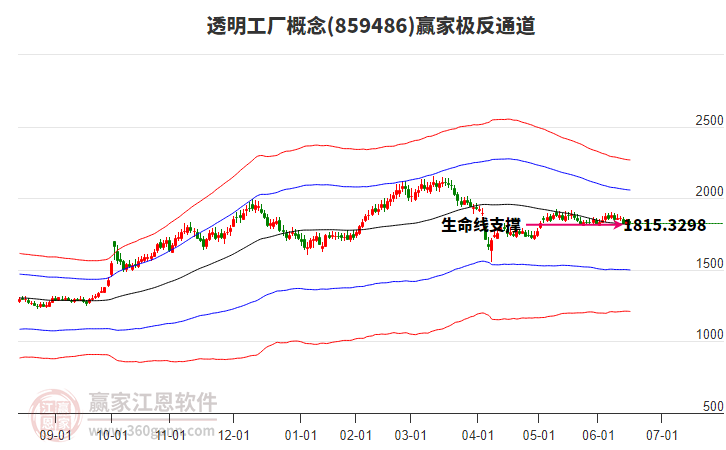 859486透明工廠贏家極反通道工具