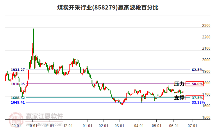 煤炭開采行業(yè)波段百分比工具 煤炭開采行業(yè)波段百分比工具