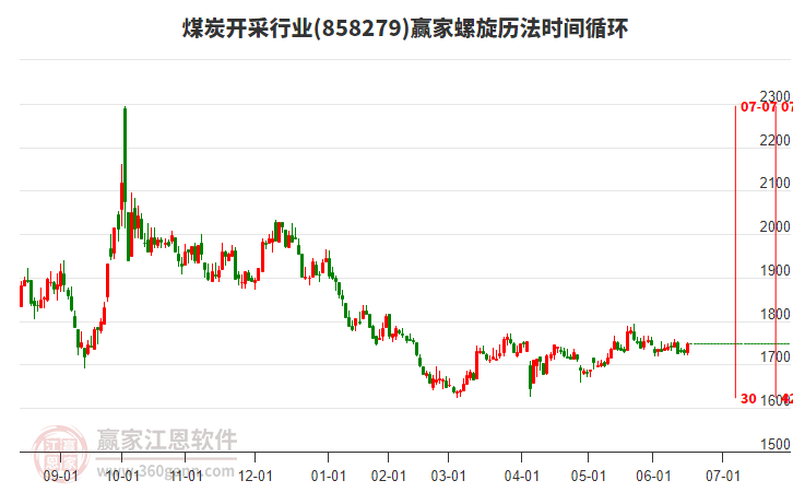 煤炭開采行業(yè)螺旋歷法時間循環(huán)工具 煤炭開采行業(yè)螺旋歷法時間循環(huán)工具