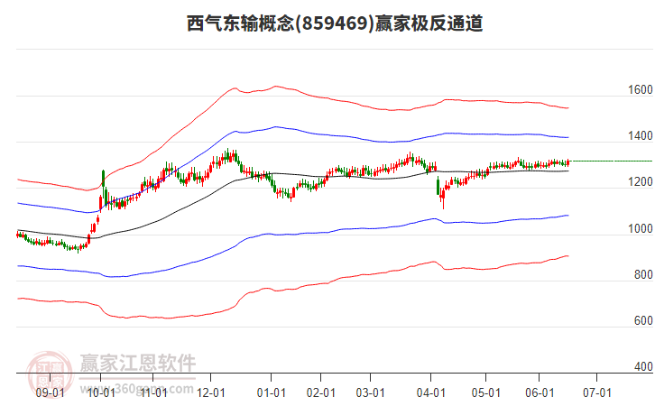 859469西氣東輸贏家極反通道工具