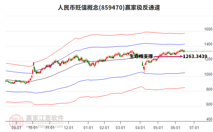 859470人民幣貶值贏家極反通道工具