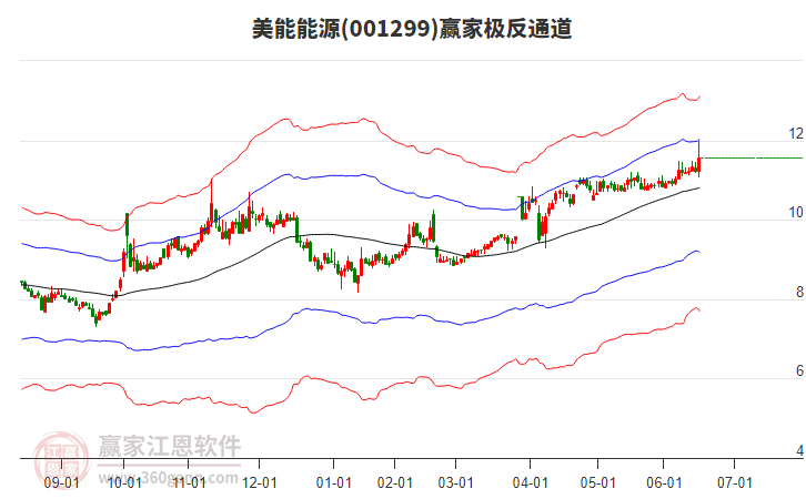 001299美能能源贏家極反通道工具