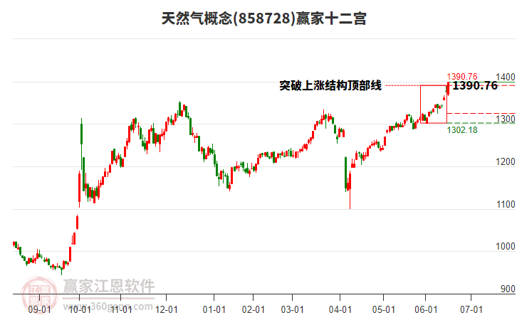 858728天然氣贏家十二宮工具
