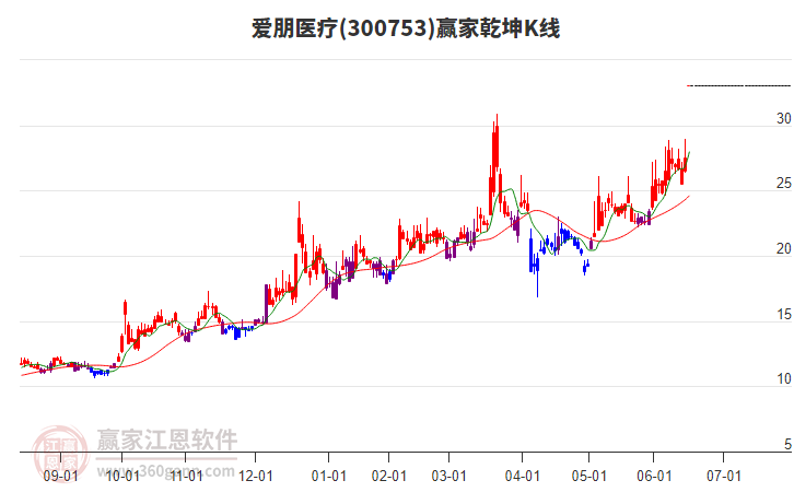 300753愛朋醫(yī)療贏家乾坤K線工具 300753愛朋醫(yī)療贏家乾坤K線工具