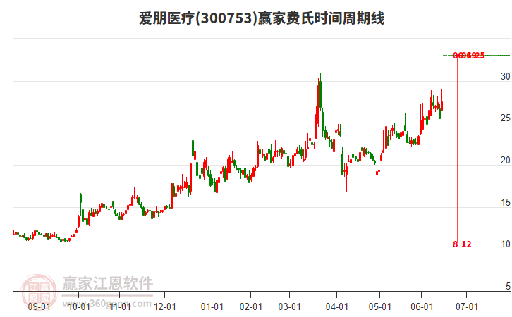 愛朋醫(yī)療 愛朋醫(yī)療