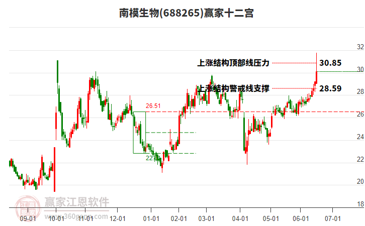 688265南模生物贏家十二宮工具
